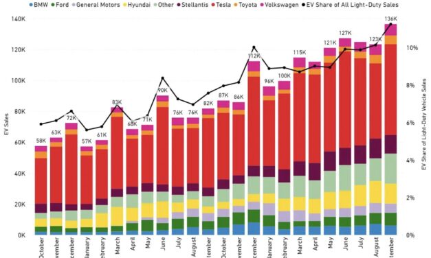 US BEV and PHEV are 9% of Total New Cars in 2023