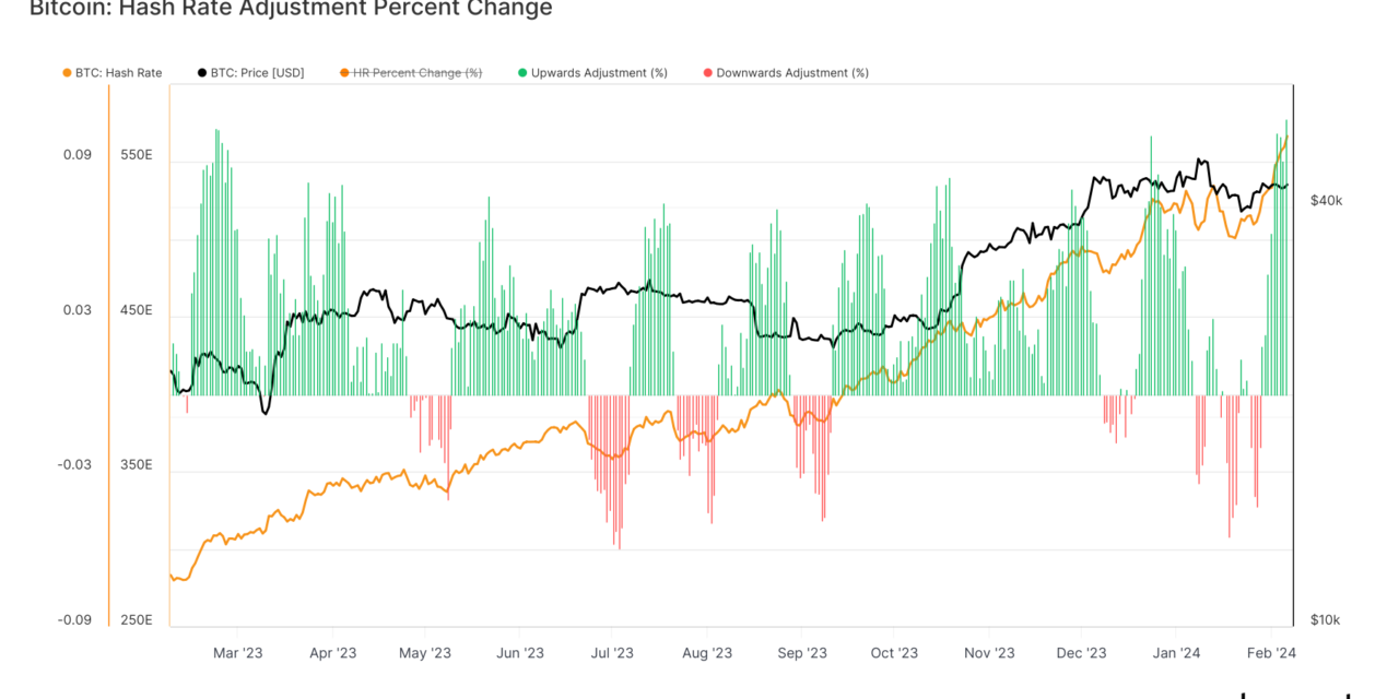 Bitcoin’s hash rate soars to record heights