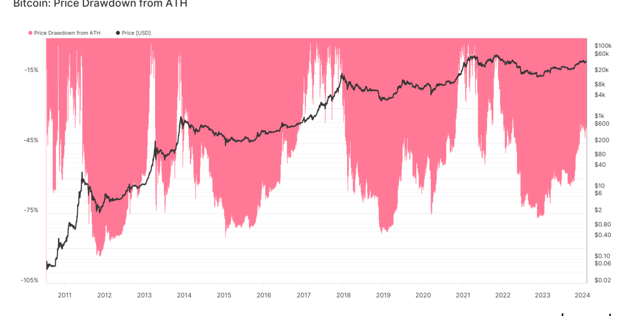 Bitcoin breakout against US bonds sees it hit new all-time high