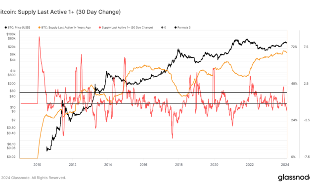Long-term Bitcoin holders selling off could signal more price increases