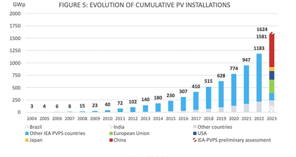 Global PV capacity hit 1.6 TW in 2023, says IEA-PVPS