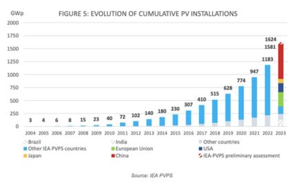 Global PV capacity hit 1.6 TW in 2023, says IEA-PVPS