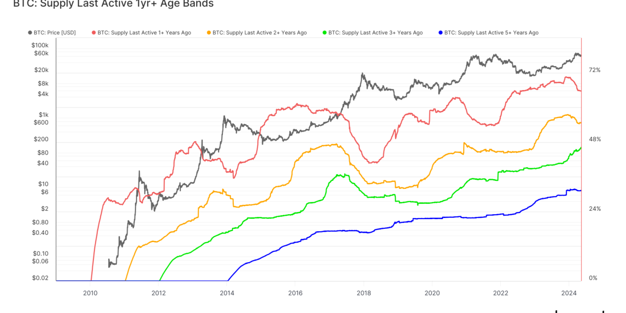 Over 46% of Bitcoin’s circulating supply hasn’t moved in 3+ years