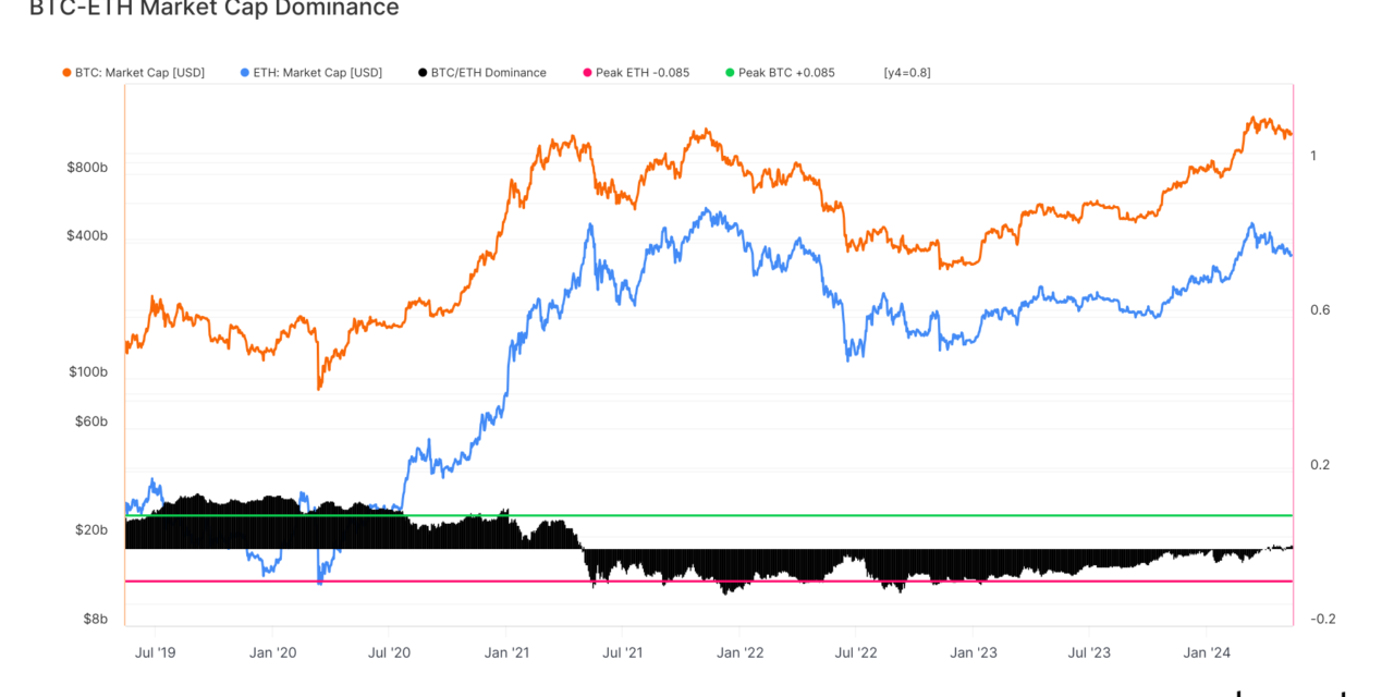ETH/BTC ratio falls 30% year-over-year amidst rising Bitcoin market dominance