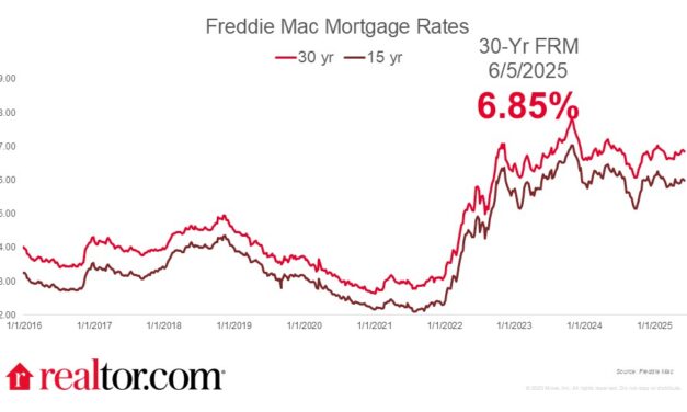 Mortgage Rates Tick Higher on Hotter than Expected Jobs Report