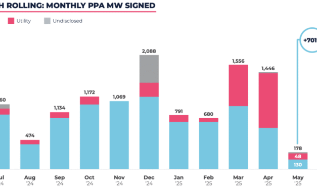European developers signed 20 PPAs for 1,429 MW in June