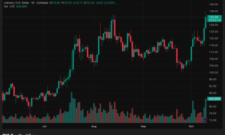 LTC Price Soars 11% to $129: Analysts Eye $135 Breakout as ETF Approval Buzz Grows