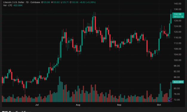 LTC Price Soars 11% to $129: Analysts Eye $135 Breakout as ETF Approval Buzz Grows