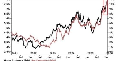 Hedge funds boost semiconductor stocks to 19% of market exposure, the highest level ever recorded