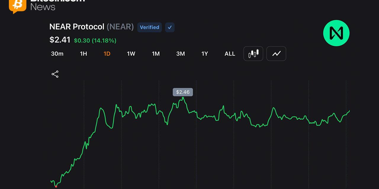 NEAR Protocol Jumps 54% Weekly as Short Sellers Cover and AI Rotation Accelerates