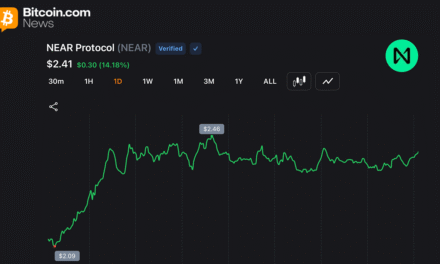 NEAR Protocol Jumps 54% Weekly as Short Sellers Cover and AI Rotation Accelerates
