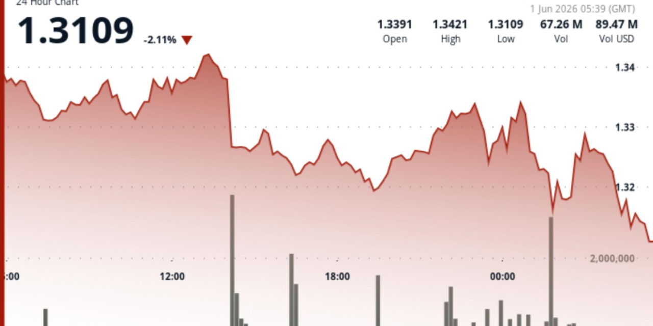 XRP drops to $1.32 as sellers overpower exchange outflows