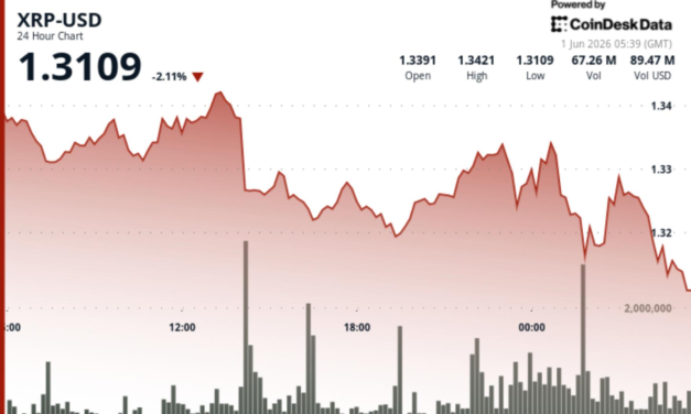 XRP drops to $1.32 as sellers overpower exchange outflows