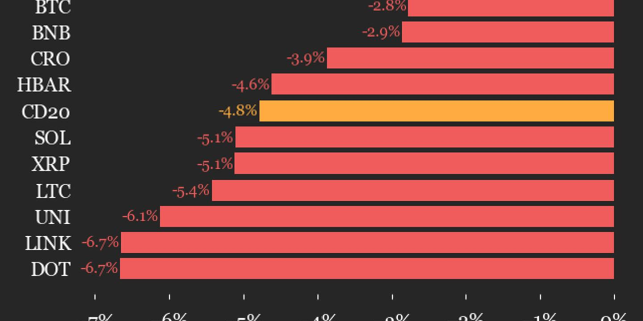 CoinDesk 20 performance update: Bitcoin (BTC) price drops 2.8% as index declines