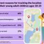 Half of parents report tracking their adult kids, and 1 in 4 trackers say it can increase their anxiety