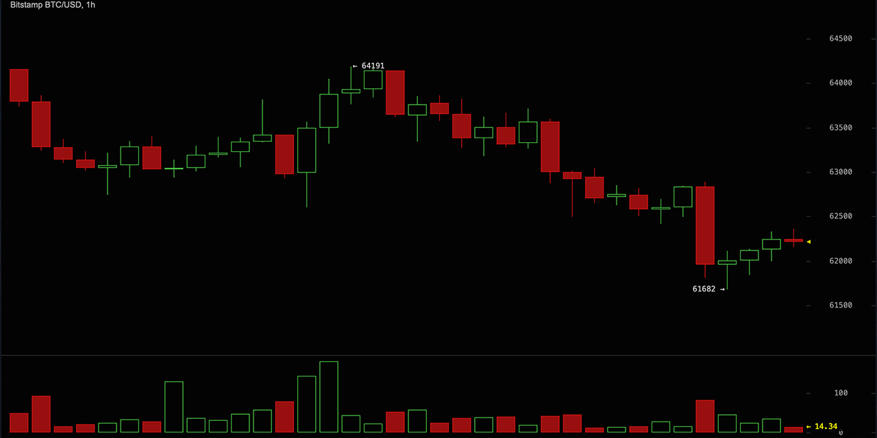 Bitcoin Falls to $62,000 as Trump’s Iran Ceasefire Comments Rattle Markets
