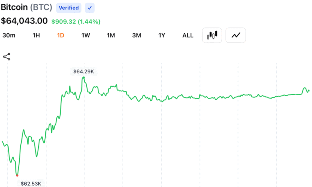 Bitcoin Faces $65,500 Wall as Daily Chart Volume Cools After Mid-July Rebound