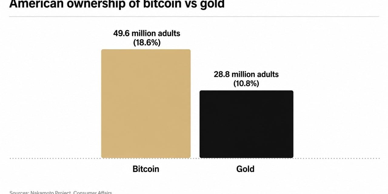 Bitcoin Ownership Overtakes Gold as 49.6 Million Americans Now Hold BTC