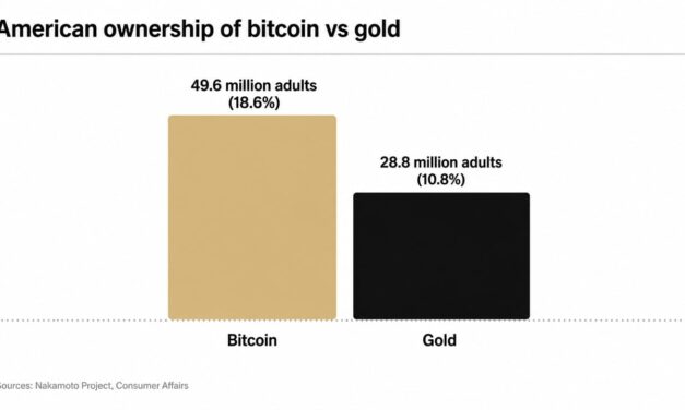 Bitcoin Ownership Overtakes Gold as 49.6 Million Americans Now Hold BTC