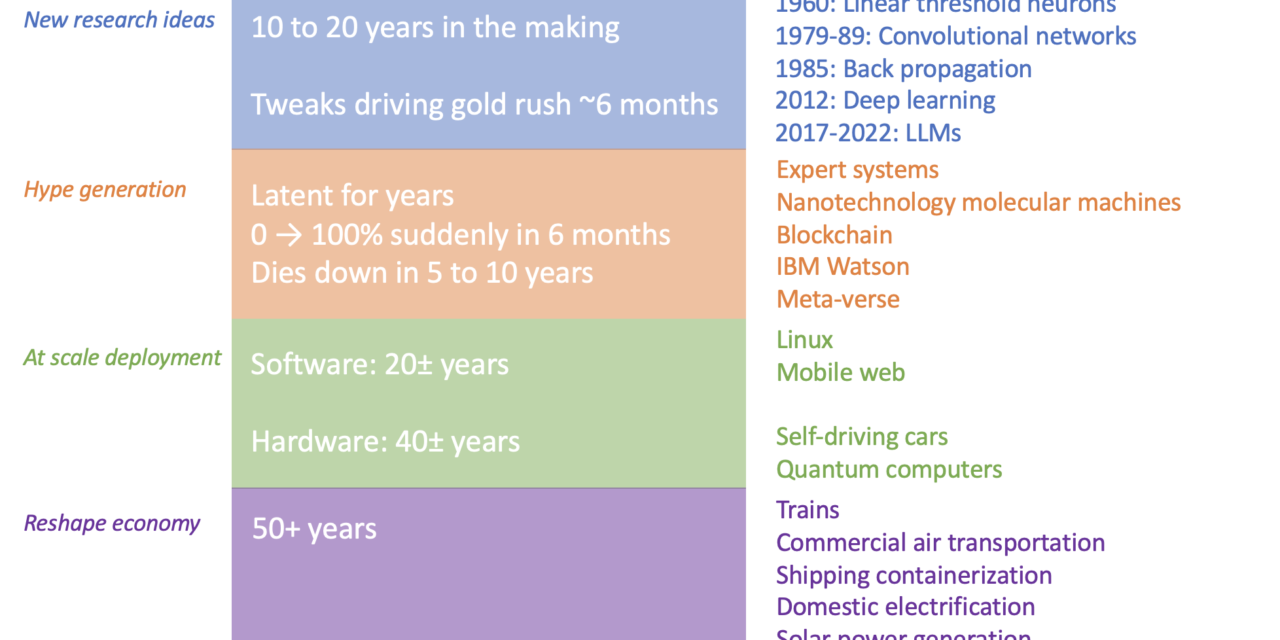 Four Time Scales for Technology Development and Deployment