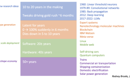 Four Time Scales for Technology Development and Deployment