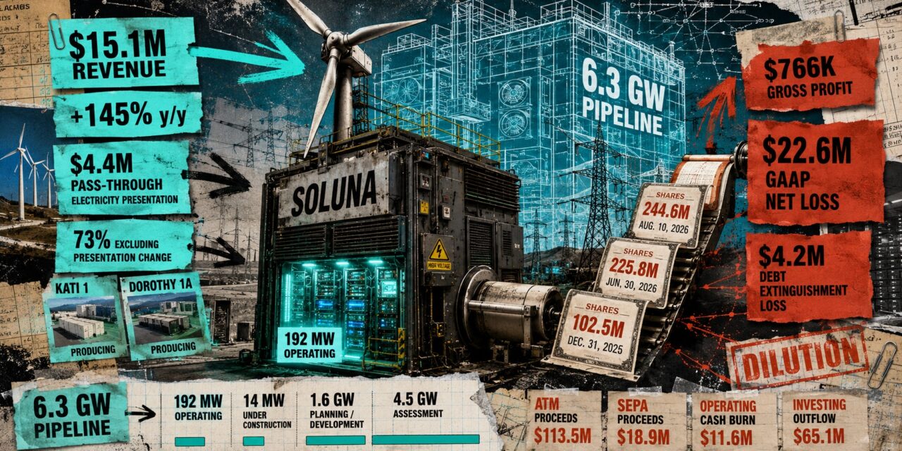 Soluna has 6.3 GW of data center projects on paper, only 192 MW are operating