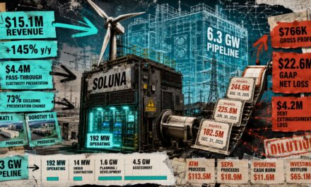 Soluna has 6.3 GW of data center projects on paper, only 192 MW are operating