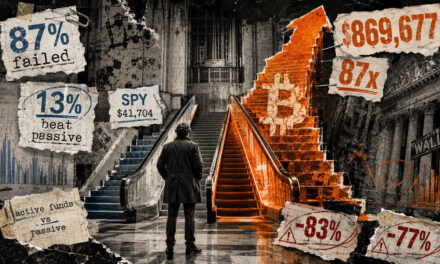 Bitcoin turned $10,000 into $870,000  in a decade where 87% of active stock funds failed to beat passive rivals