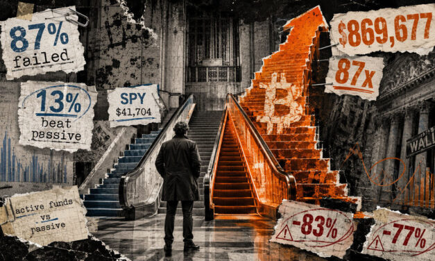 Bitcoin turned $10,000 into $870,000  in a decade where 87% of active stock funds failed to beat passive rivals
