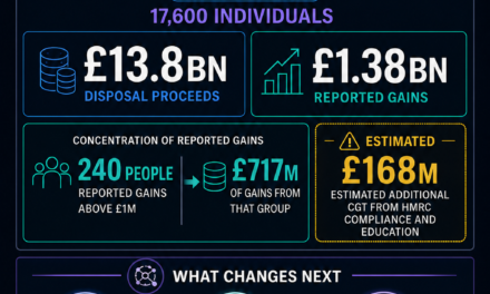 UK crypto investors declared £1.38B in gains, but half came from just 240 people
