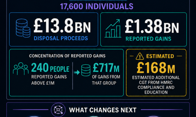 UK crypto investors declared £1.38B in gains, but half came from just 240 people