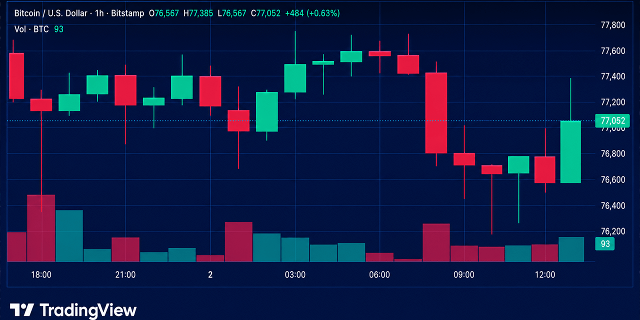 Bitcoin Price Gets Squeezed Below $78K as Bulls Defend the Floor