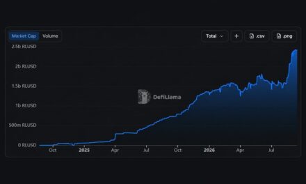 Ripple’s RLUSD Sets a $2.44B Record, Mostly Outside the XRP Ledger