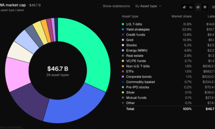 Tokenized RWAs Hit $46.7B as Ethereum Holds Nearly Half the Market