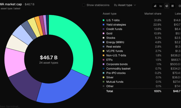 Tokenized RWAs Hit $46.7B as Ethereum Holds Nearly Half the Market