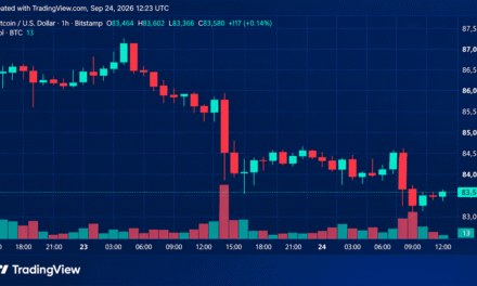 Bitcoin Price Retreats From September Highs With $82.8K in the Crosshairs