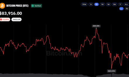 Bitcoin Price Near $84K as Macro Pressures Weigh on Sentiment