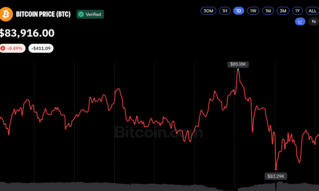 Bitcoin Price Near $84K as Macro Pressures Weigh on Sentiment