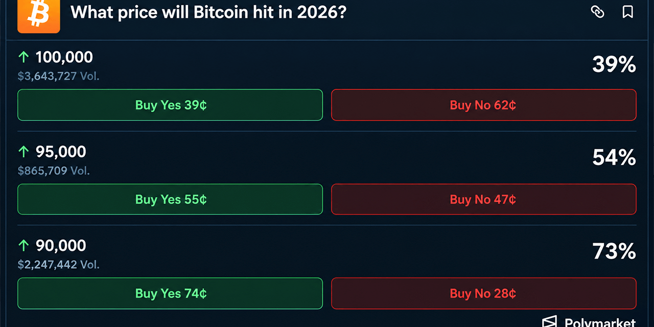 Bitcoin Price at $85K as Bettors Eye $100K, ChatGPT Calls $94K
